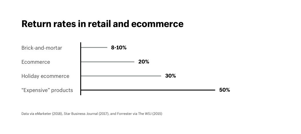 Return_rates_in_retail_and_ecommerce